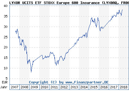 Chart: LYXOR UCITS ETF STOXX Europe 600 Insurance) | FR0010344903